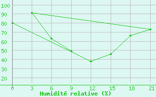 Courbe de l'humidit relative pour Dzhangala