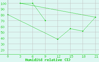 Courbe de l'humidit relative pour Korca