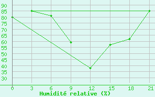 Courbe de l'humidit relative pour Sidi Bouzid