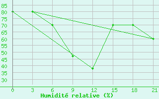 Courbe de l'humidit relative pour Izma