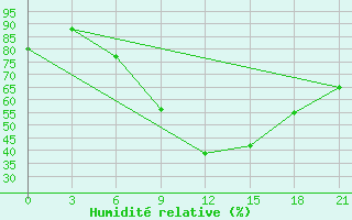 Courbe de l'humidit relative pour Chernivtsi