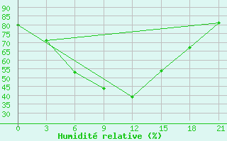 Courbe de l'humidit relative pour Vyborg