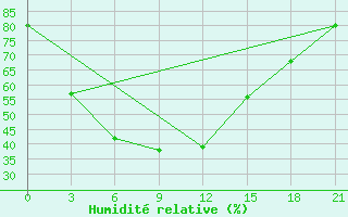 Courbe de l'humidit relative pour Kurcum