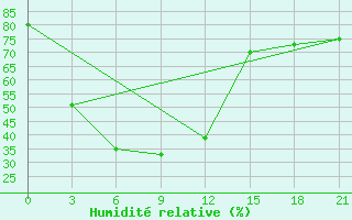 Courbe de l'humidit relative pour Tokmak