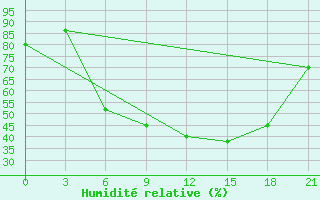 Courbe de l'humidit relative pour Reboly