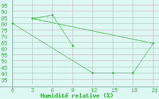 Courbe de l'humidit relative pour Peshkopi