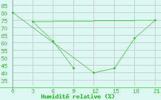 Courbe de l'humidit relative pour Usak Meydan