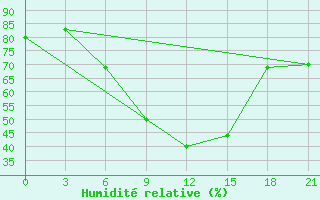 Courbe de l'humidit relative pour Suojarvi