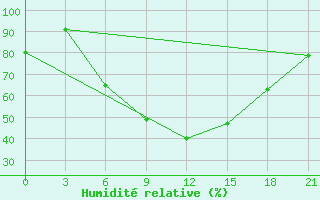 Courbe de l'humidit relative pour Aspindza