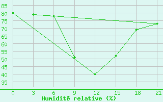 Courbe de l'humidit relative pour Arzamas