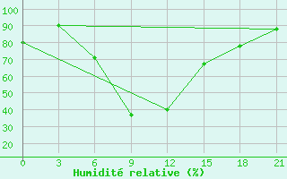 Courbe de l'humidit relative pour Aspindza