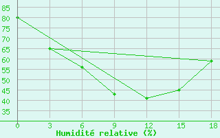 Courbe de l'humidit relative pour Gorki