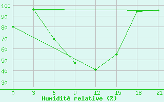 Courbe de l'humidit relative pour Rostov