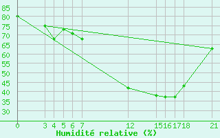 Courbe de l'humidit relative pour Passo Rolle