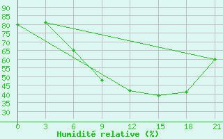 Courbe de l'humidit relative pour Zukovka