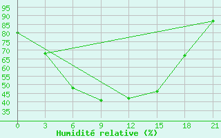 Courbe de l'humidit relative pour Kotel'Nic