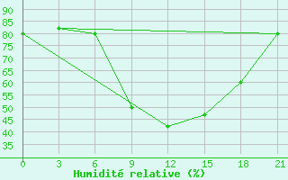 Courbe de l'humidit relative pour Vlore