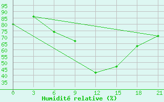 Courbe de l'humidit relative pour Taipak