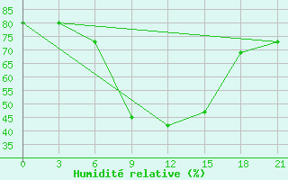 Courbe de l'humidit relative pour Kamo