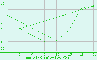 Courbe de l'humidit relative pour Oktjabr'Skoe