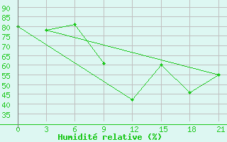 Courbe de l'humidit relative pour Ct-Aws