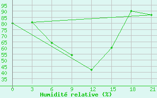 Courbe de l'humidit relative pour Novaja Ladoga