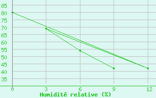 Courbe de l'humidit relative pour Tbilisi