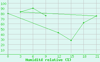 Courbe de l'humidit relative pour Peshkopi