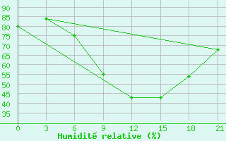 Courbe de l'humidit relative pour Zaghonan Magrane