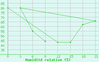 Courbe de l'humidit relative pour Pavlovskij Posad