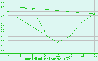 Courbe de l'humidit relative pour Benina