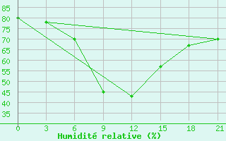 Courbe de l'humidit relative pour Tihoreck