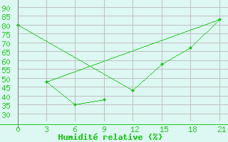 Courbe de l'humidit relative pour Aranyaprathet