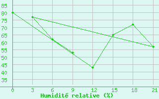 Courbe de l'humidit relative pour Musljumovo