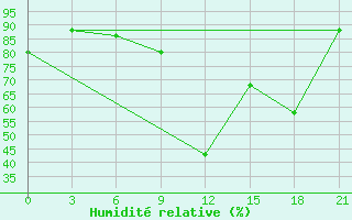 Courbe de l'humidit relative pour Turkestan