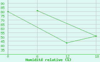 Courbe de l'humidit relative pour Gibraltar (UK)
