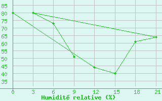 Courbe de l'humidit relative pour Dobele