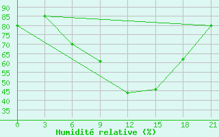 Courbe de l'humidit relative pour Uzhhorod