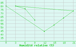 Courbe de l'humidit relative pour Pinsk