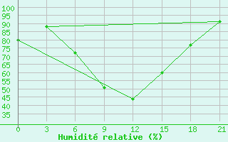 Courbe de l'humidit relative pour Remontnoe