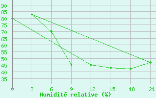 Courbe de l'humidit relative pour Sortavala