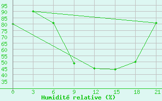 Courbe de l'humidit relative pour Novodevic'E