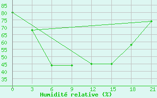 Courbe de l'humidit relative pour Ob Jacevo