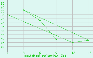 Courbe de l'humidit relative pour Rijeka / Omisalj