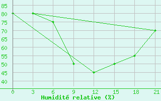 Courbe de l'humidit relative pour Izhevsk