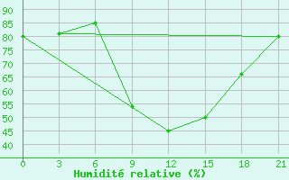Courbe de l'humidit relative pour Nador