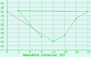 Courbe de l'humidit relative pour Yanvarcevo