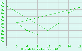 Courbe de l'humidit relative pour Takfa