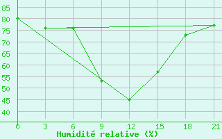 Courbe de l'humidit relative pour Aspindza