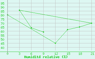 Courbe de l'humidit relative pour Levitha